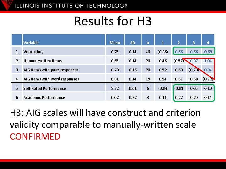 Results for H 3 Variable Mean SD n 1 2 3 4 1 Vocabulary