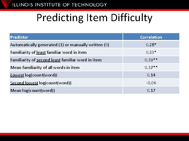 Predicting Item Difficulty Predictor Correlation Automatically generated (1) or manually written (0) 0. 28*