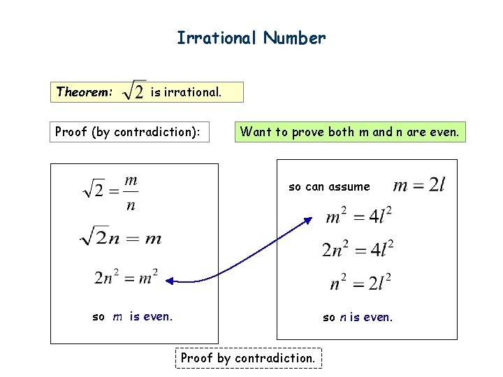 Irrational Number Theorem: is irrational. Proof (by contradiction): Want to prove both m and