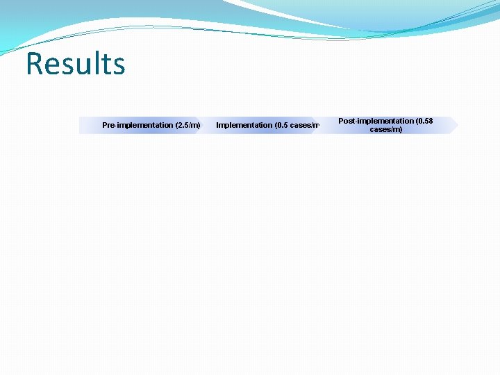 Results Pre-implementation (2. 5/m) Implementation (0. 5 cases/m) Post-implementation (0. 58 cases/m) 