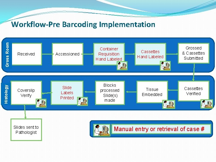 Histology Gross Room Workflow-Pre Barcoding Implementation Received Accessioned Container Requisition Hand Labeled Coverslip Verify