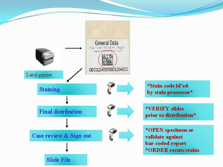 Label printer Staining Final distribution Case review & Sign out Slide File *Stain code