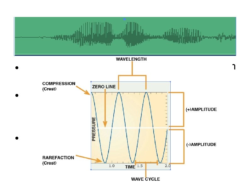 Sound Waves Sound decreases over distance; loss of energy Sound waves travel to our