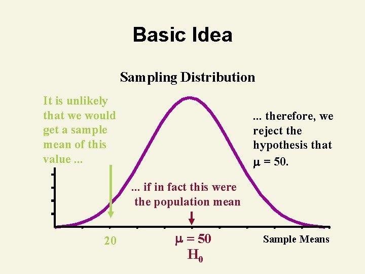 Basic Idea Sampling Distribution It is unlikely that we would get a sample mean