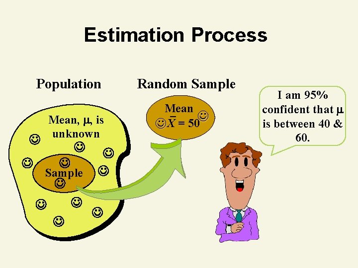 Estimation Process Population Mean, , is unknown Sample Random Sample Mean X = 50