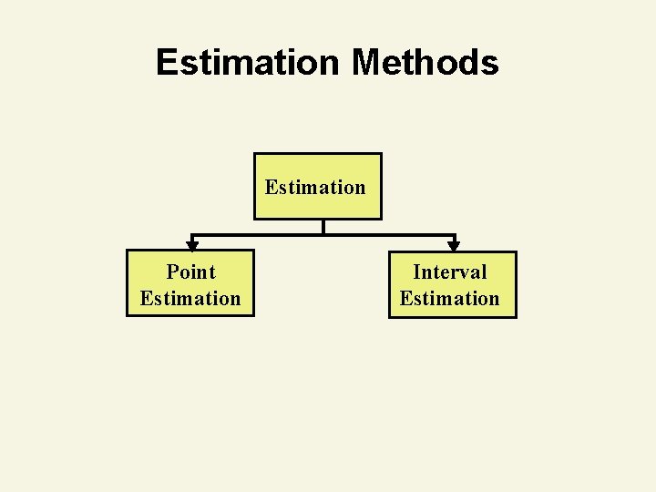 Estimation Methods Estimation Point Estimation Interval Estimation 