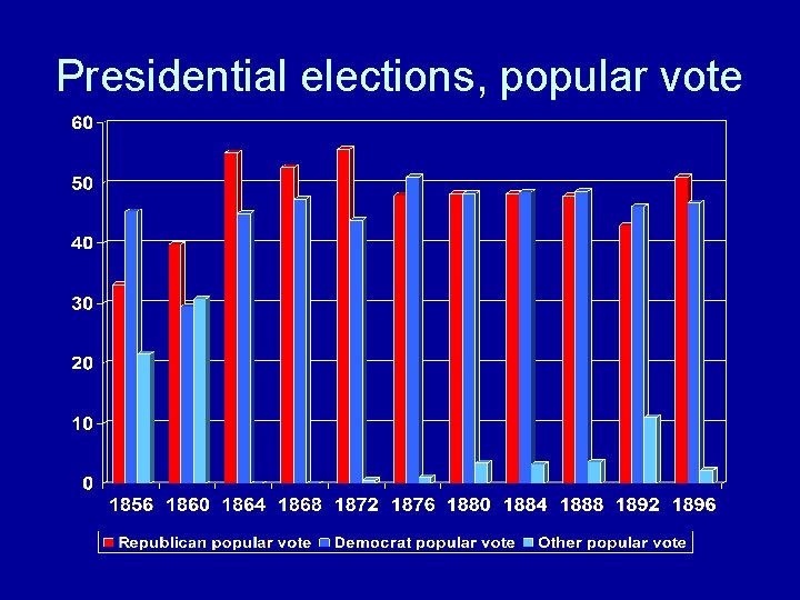 Presidential elections, popular vote 