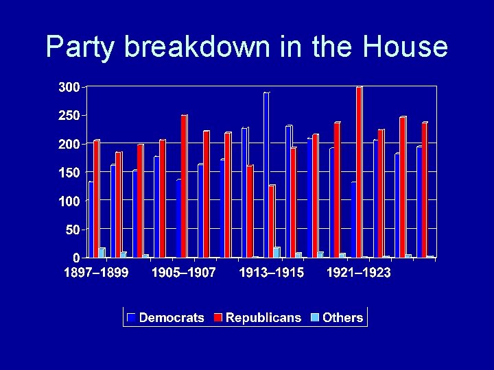 Party breakdown in the House 