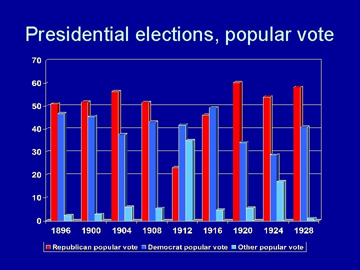 Presidential elections, popular vote 