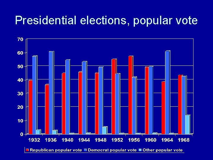 Presidential elections, popular vote 