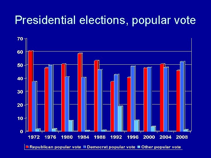 Presidential elections, popular vote 