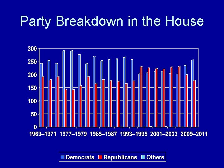 Party Breakdown in the House 