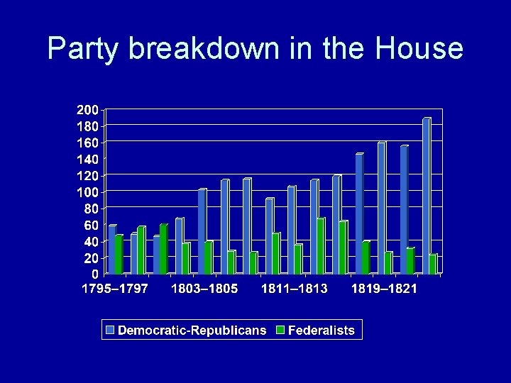 Party breakdown in the House 