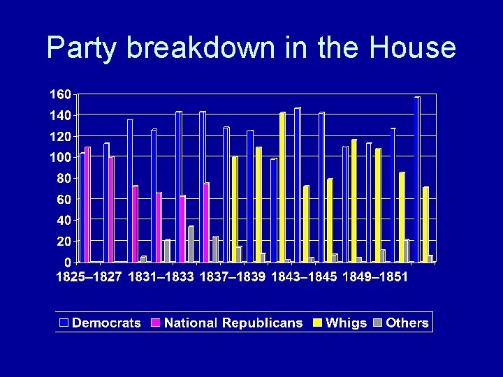 Party breakdown in the House 