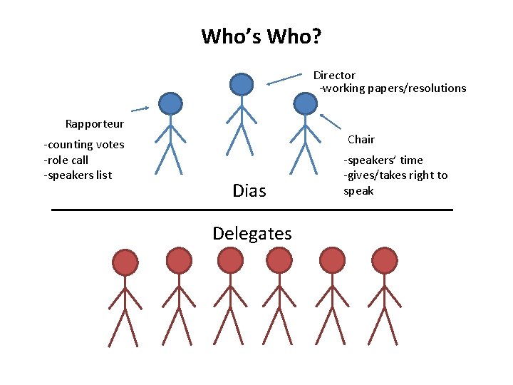 Who’s Who? Director -working papers/resolutions Rapporteur -counting votes -role call -speakers list Chair Dias