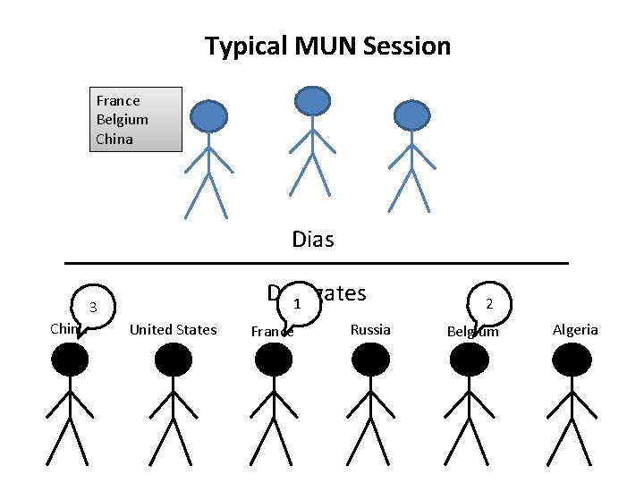 Typical MUN Session France Belgium China Dias Delegates 1 3 China United States France