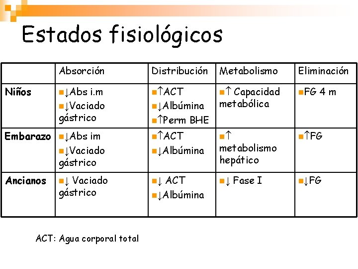 Estados fisiológicos Niños Absorción Distribución Metabolismo Eliminación i. m n↓Vaciado gástrico n ACT n