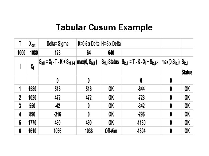 Tabular Cusum Example 