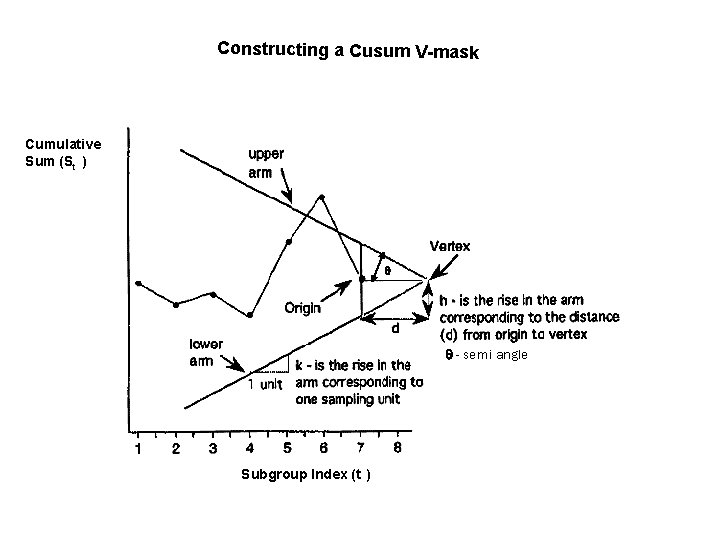 Constructing a Cusum V-mask Cumulative Sum (St ) - semi angle Subgroup Index (t