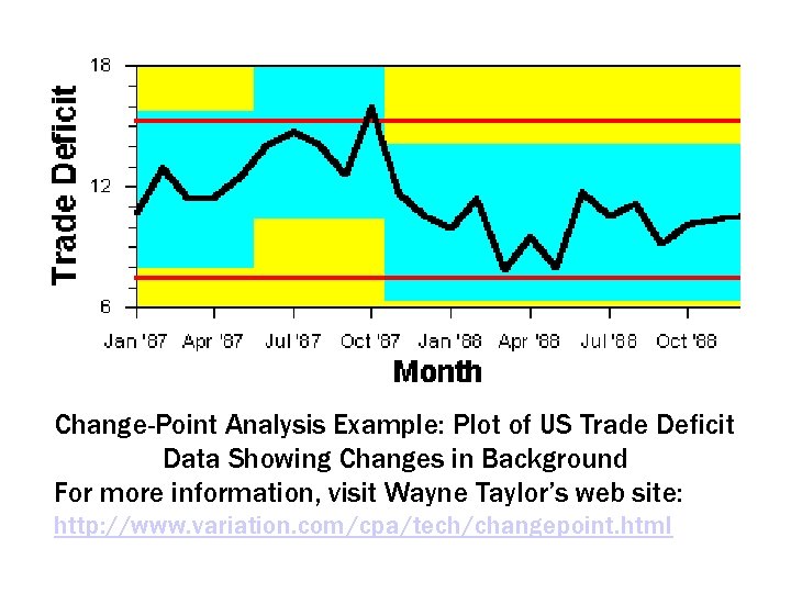 Change-Point Analysis Example: Plot of US Trade Deficit Data Showing Changes in Background For