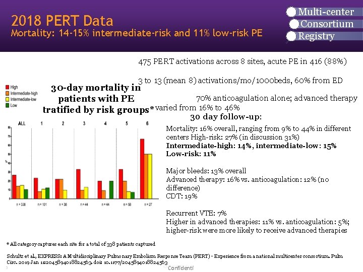 2018 PERT Data Mortality: 14 -15% intermediate-risk and 11% low-risk PE Multi-center Consortium Registry