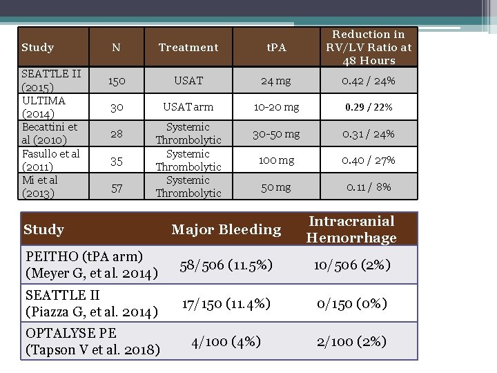 Study SEATTLE II (2015) ULTIMA (2014) Becattini et al (2010) Fasullo et al (2011)