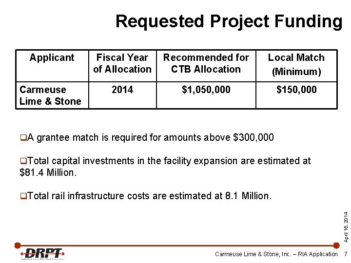Requested Project Funding Applicant Fiscal Year of Allocation Recommended for CTB Allocation Local Match