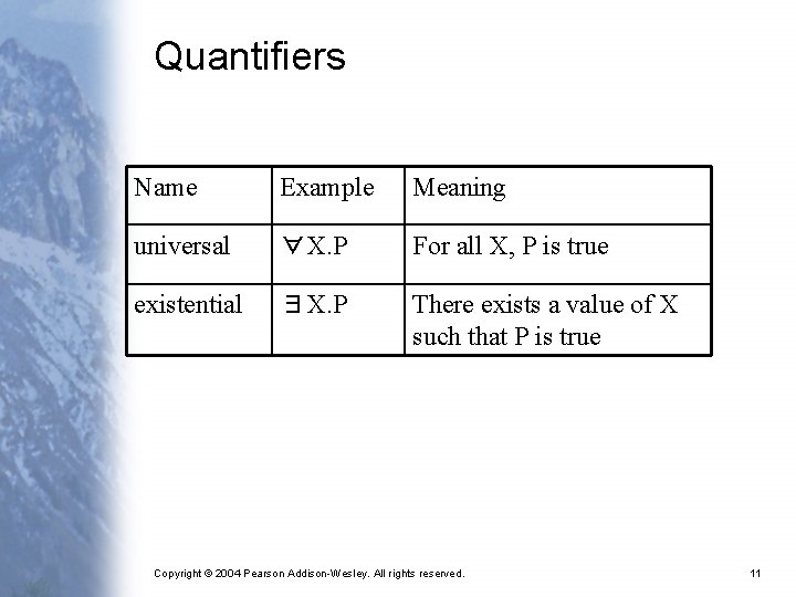 Quantifiers Name Example Meaning universal ∀X. P For all X, P is true existential