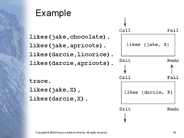 Example likes(jake, chocolate). likes(jake, apricots). likes(darcie, licorice). likes(darcie, apricots). trace. likes(jake, X), likes(darcie, X).