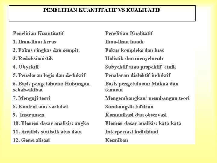 PENELITIAN KUANTITATIF VS KUALITATIF Penelitian Kuantitatif Penelitian Kualitatif 1. Ilmu-ilmu keras Ilmu-ilmu lunak 2.