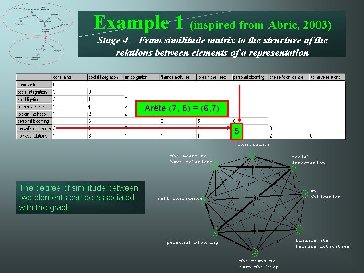 Example 1 (inspired from Abric, 2003) Stage 4 – From similitude matrix to the