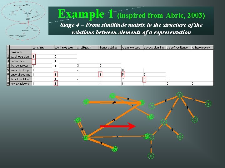 Example 1 (inspired from Abric, 2003) Stage 4 – From similitude matrix to the