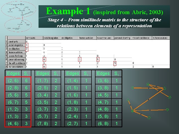 Example 1 (inspired from Abric, 2003) Stage 4 – From similitude matrix to the