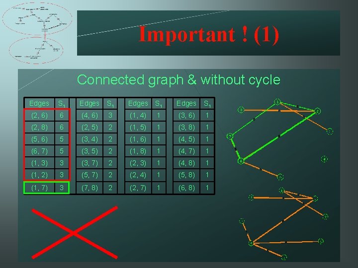 Important ! (1) Connected graph & without cycle Edges S 1 (2, 6) 6
