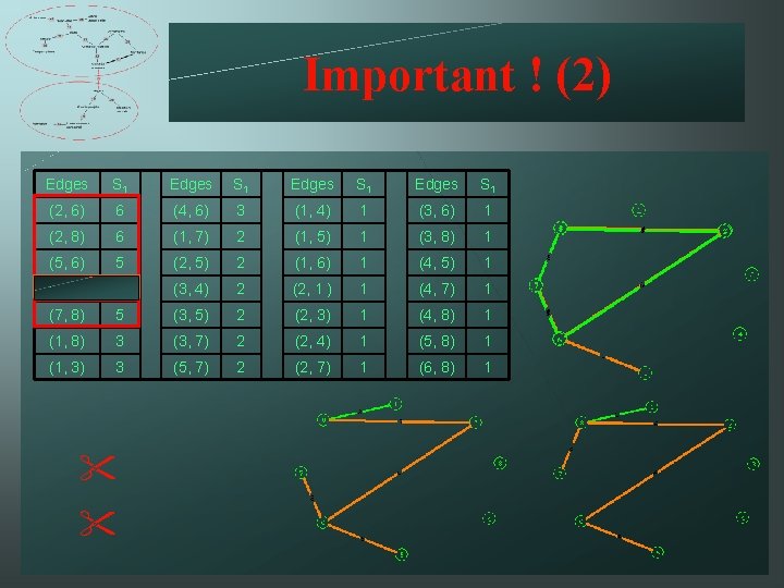 Important ! (2) Edges S 1 (2, 6) 6 (4, 6) 3 (1, 4)
