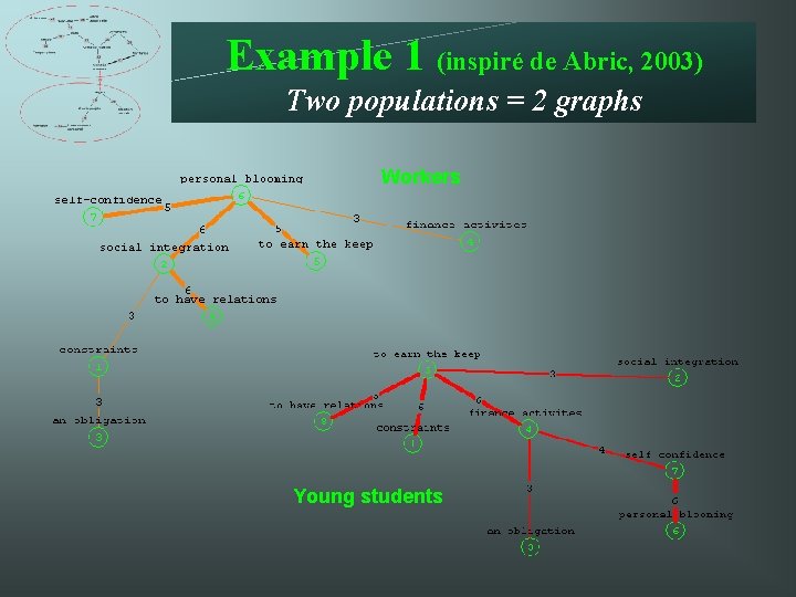 Example 1 (inspiré de Abric, 2003) Two populations = 2 graphs Workers Young students