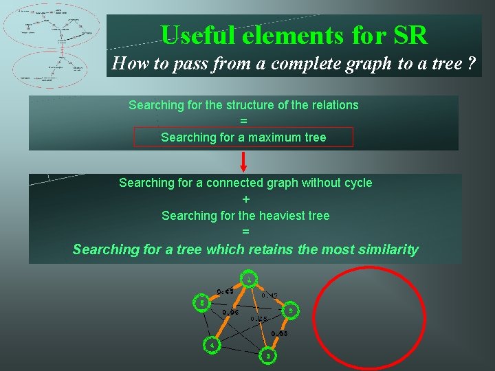 Useful elements for SR How to pass from a complete graph to a tree