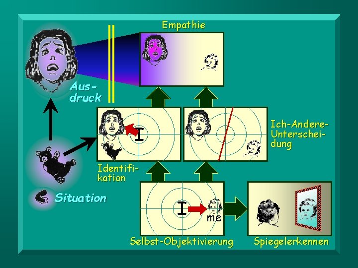 Empathie Ausdruck Ich-Andere. Unterscheidung I Identifikation Situation I me Selbst-Objektivierung Spiegelerkennen 