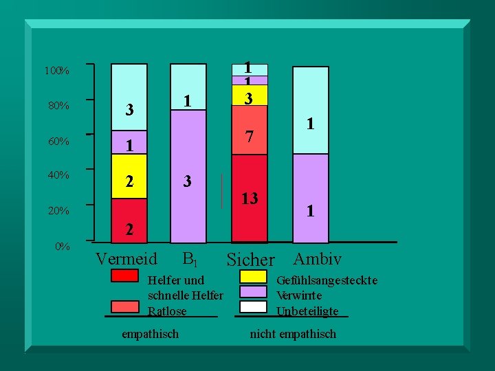 100% 80% 1 3 60% 1 40% 2 7 3 20% 2 0% 1