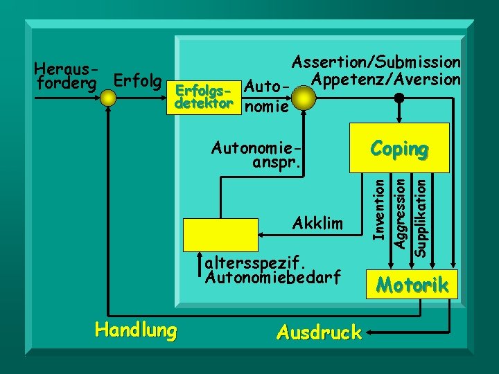 Assertion/Submission Herausforderg Erfolgs- Auto- Appetenz/Aversion detektor nomie Akklim altersspezif. Autonomiebedarf Handlung Ausdruck Coping Invention