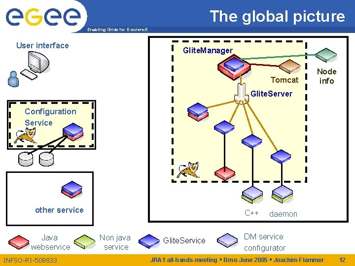 The global picture Enabling Grids for E-scienc. E User interface Glite. Manager Tomcat Node