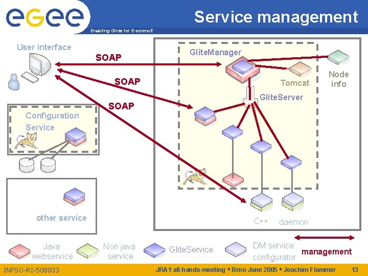 Service management Enabling Grids for E-scienc. E User interface SOAP Glite. Manager SOAP Configuration