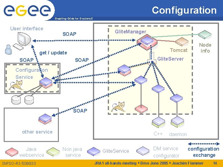 Configuration Enabling Grids for E-scienc. E User interface SOAP Glite. Manager Tomcat get /