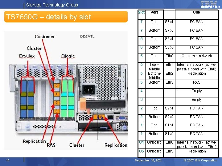 Storage Technology Group TS 7650 G – details by slot Slot Port 7 Top