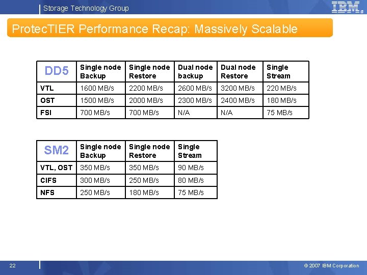 Storage Technology Group Protec. TIER Performance Recap: Massively Scalable Single node Backup Single node