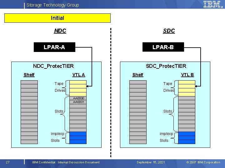 Storage Technology Group Initial NDC SDC LPAR-A LPAR-B SDC_Protec. TIER NDC_Protec. TIER Shelf VTL