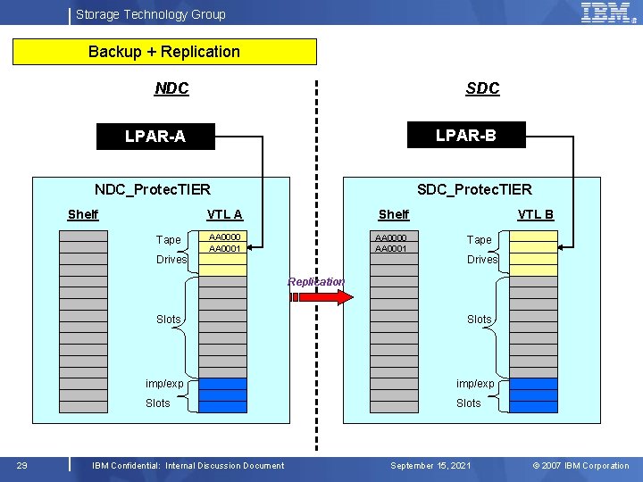 Storage Technology Group Backup + Replication NDC SDC LPAR-A LPAR-B SDC_Protec. TIER NDC_Protec. TIER