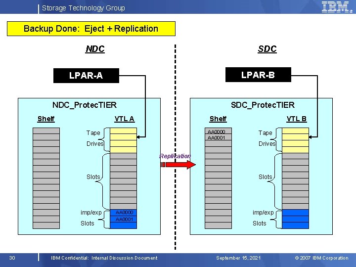 Storage Technology Group Backup Done: Eject + Replication NDC SDC LPAR-A LPAR-B SDC_Protec. TIER