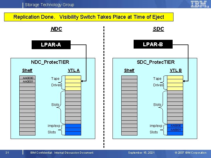 Storage Technology Group Replication Done. Visibility Switch Takes Place at Time of Eject NDC