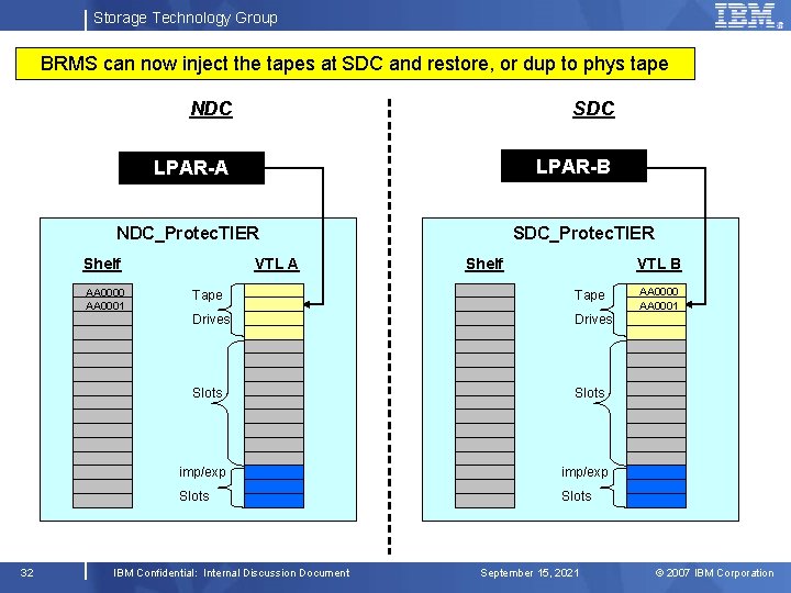 Storage Technology Group BRMS can now inject the tapes at SDC and restore, or